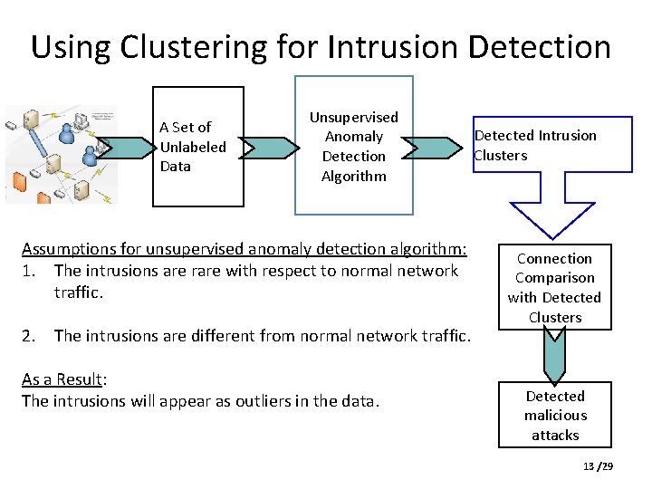 Using Clustering for Intrusion Detection A Set of Unlabeled Data Unsupervised Anomaly Detection Algorithm