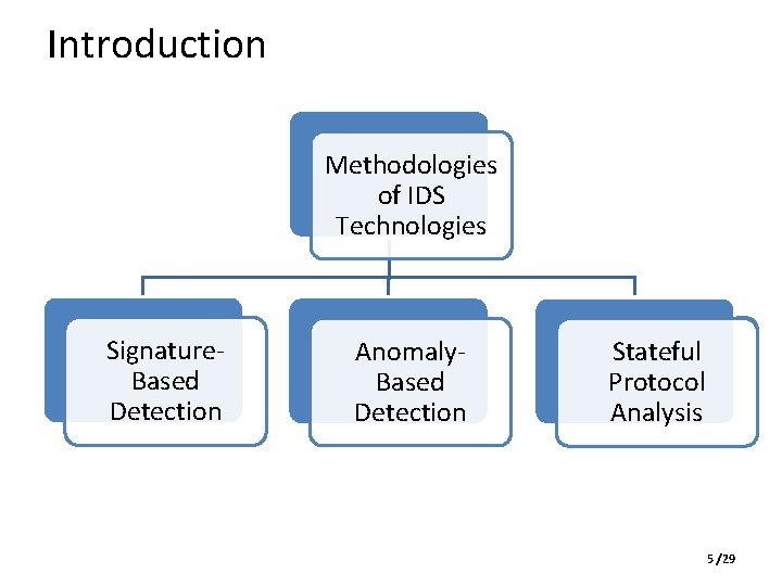 Introduction Methodologies of IDS Technologies Signature. Based Detection Anomaly. Based Detection Stateful Protocol Analysis