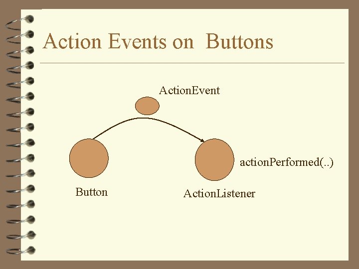Action Events on Buttons Action. Event action. Performed(. . ) Button Action. Listener Action Events on Buttons Action. Event action. Performed(. . ) Button Action. Listener