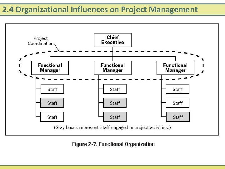 2. 4 Organizational Influences on Project Management 