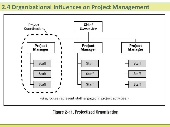 2. 4 Organizational Influences on Project Management 