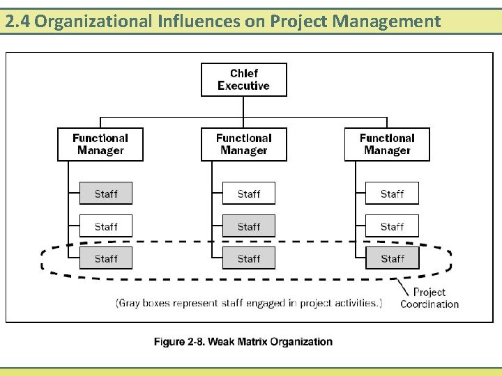 2. 4 Organizational Influences on Project Management 