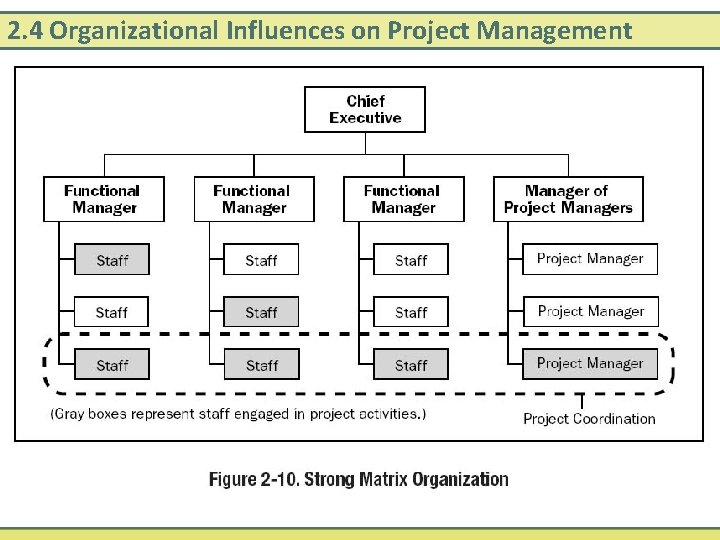 2. 4 Organizational Influences on Project Management 