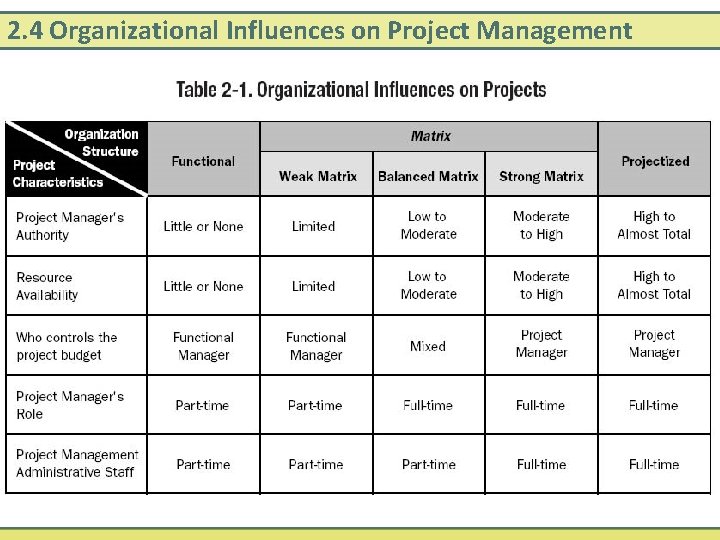 2. 4 Organizational Influences on Project Management 