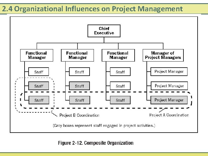 2. 4 Organizational Influences on Project Management 