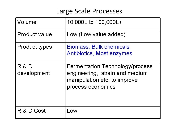 Large Scale Processes Volume 10, 000 L to 100, 000 L+ Product value Low