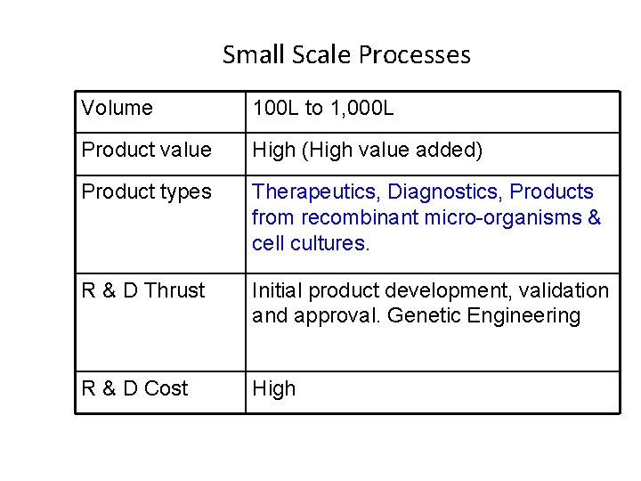 Small Scale Processes Volume 100 L to 1, 000 L Product value High (High