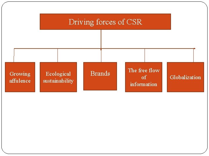 Driving forces of CSR Growing affulence Ecological sustainability Brands The free flow of information