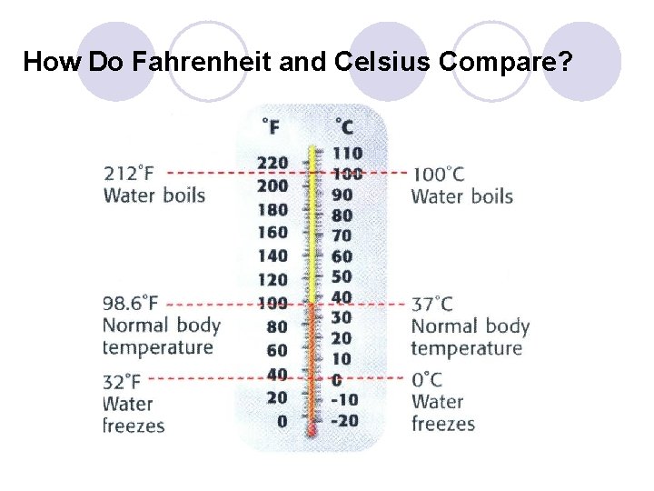 How Do Fahrenheit and Celsius Compare? 