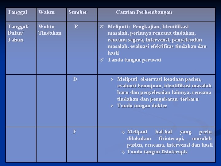 Tanggal Waktu Tanggal/ Bulan/ Tahun Waktu Tindakan Sumber P Catatan Perkembangan D Meliputi :