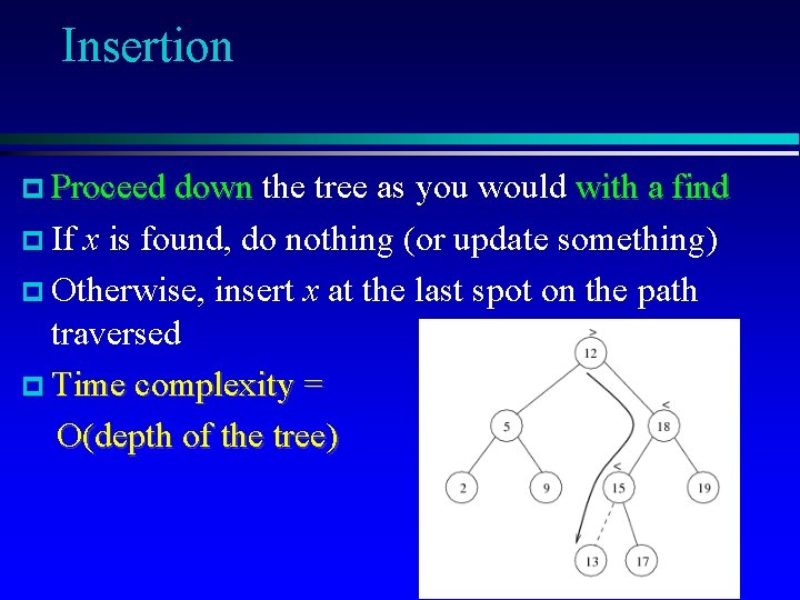 Insertion Proceed down the tree as you would with a find If x is