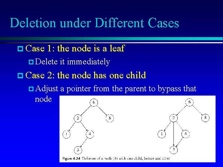 Deletion under Different Cases Case 1: the node is a leaf Delete it immediately