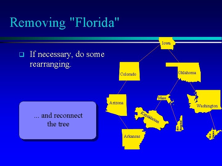 Removing "Florida" Iowa If necessary, do some rearranging. Oklahoma Colorado Mass. Arizona Washington Ka