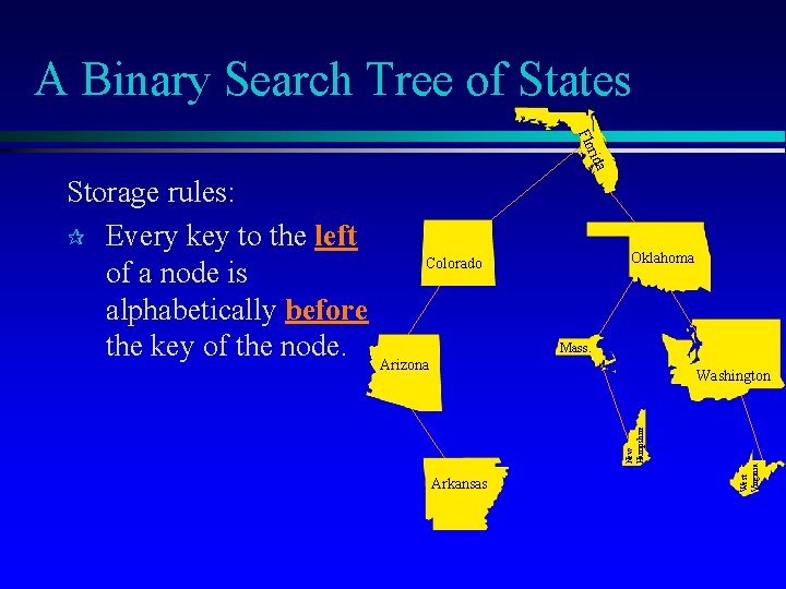 A Binary Search Tree of States rida Flo Oklahoma Colorado Mass. Arizona Arkansas West