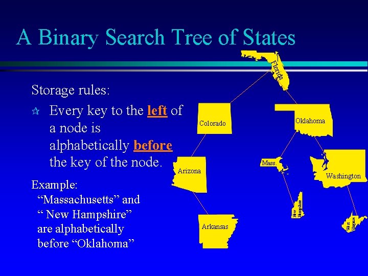 A Binary Search Tree of States rida Flo Mass. Washington Arkansas West Virginia Example: