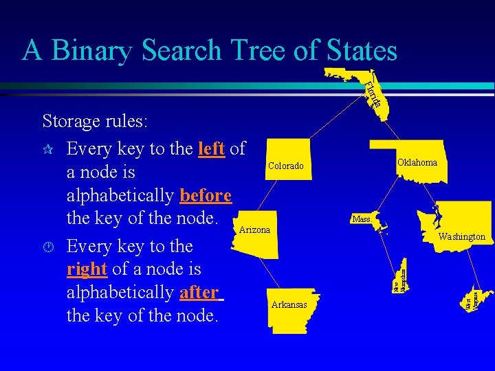 A Binary Search Tree of States rida Flo Oklahoma Mass. West Virginia Washington New