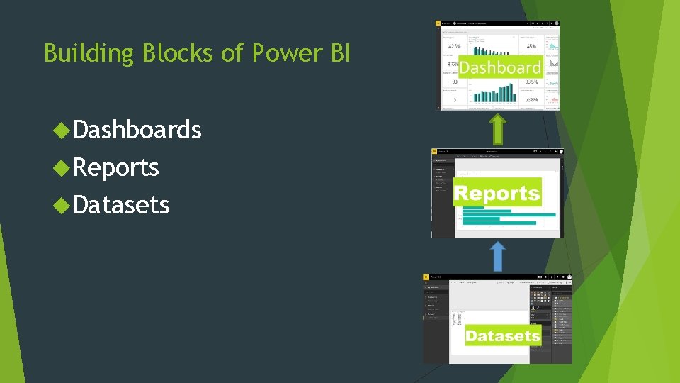 Building Blocks of Power BI Dashboards Reports Datasets 