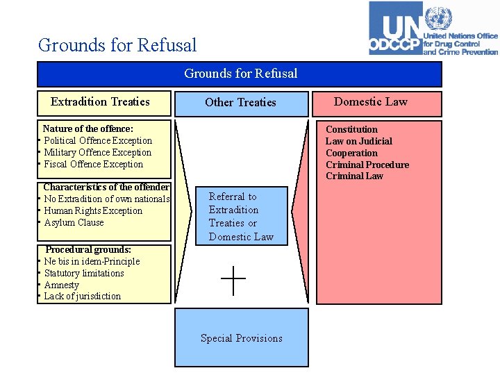 Grounds for Refusal Extradition Treaties Other Treaties Nature of the offence: • Political Offence