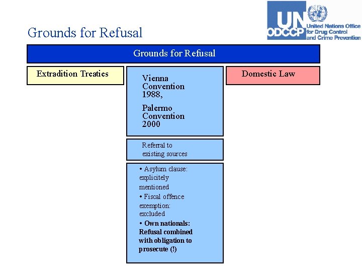 Grounds for Refusal Extradition Treaties Vienna Convention 1988, Palermo Convention 2000 Referral to existing