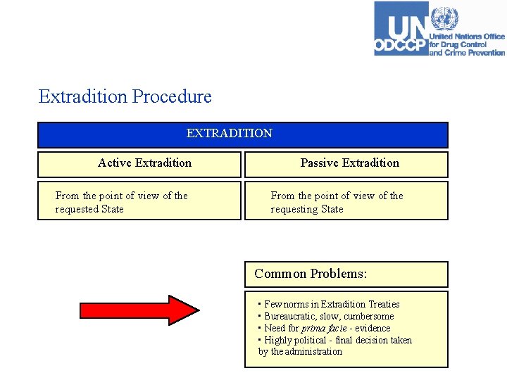 Extradition Procedure EXTRADITION Active Extradition From the point of view of the requested State