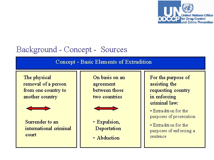 Background - Concept - Sources Concept - Basic Elements of Extradition The physical removal