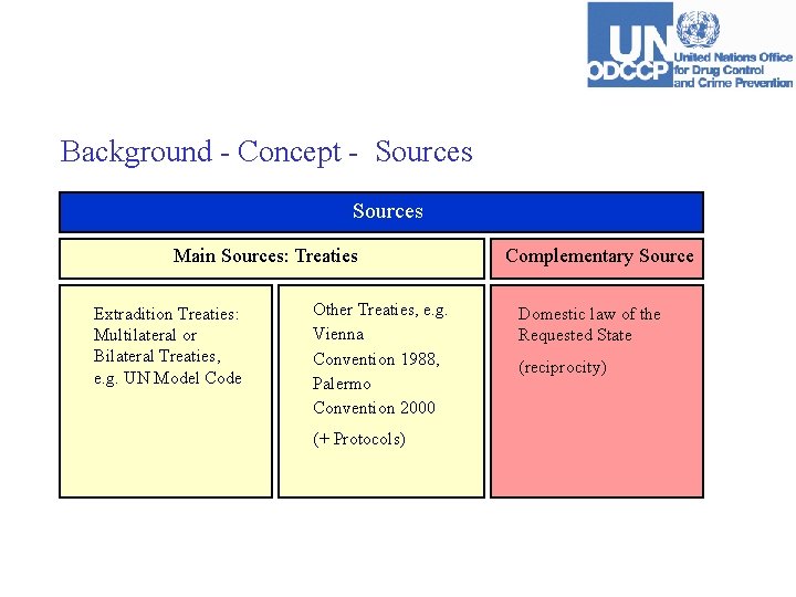 Background - Concept - Sources Main Sources: Treaties Extradition Treaties: Multilateral or Bilateral Treaties,