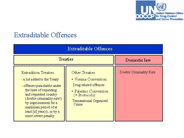 Extraditable Offences Treaties Extradition Treaties Other Treaties - a list added to the Treaty