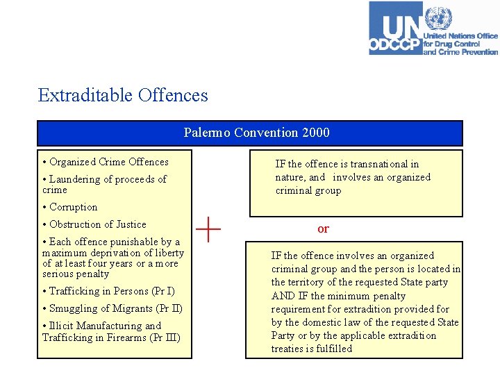 Extraditable Offences Palermo Convention 2000 • Organized Crime Offences • Laundering of proceeds of