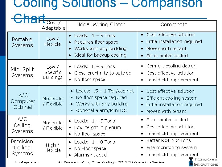Cooling Solutions – Comparison Chart Cost / Adaptable Portable Systems Mini Split Systems Low