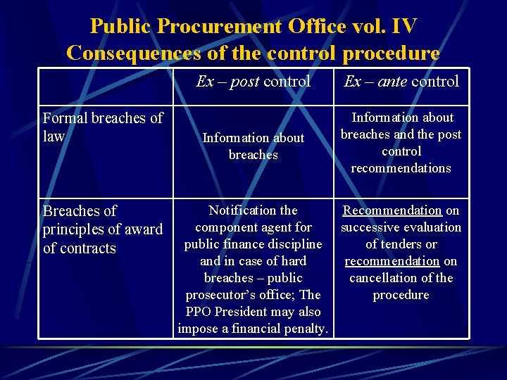 Public Procurement Office vol. IV Consequences of the control procedure Formal breaches of law
