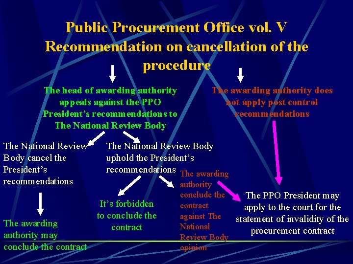 Public Procurement Office vol. V Recommendation on cancellation of the procedure The head of