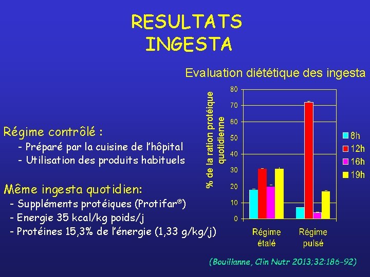 RESULTATS INGESTA Régime contrôlé : - Préparé par la cuisine de l’hôpital - Utilisation