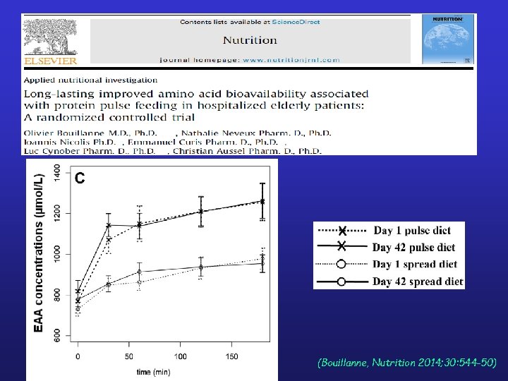 (Bouillanne, Nutrition 2014; 30: 544 -50) 