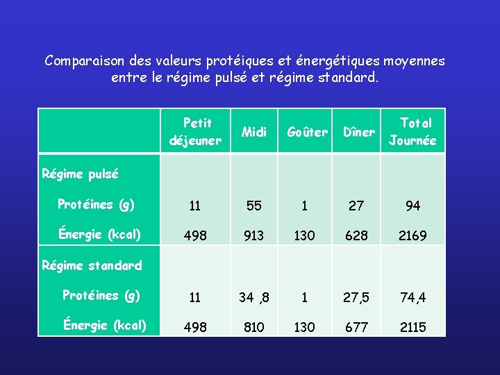 Comparaison des valeurs protéiques et énergétiques moyennes entre le régime pulsé et régime standard.