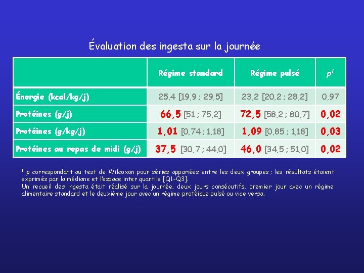 Évaluation des ingesta sur la journée Régime standard Régime pulsé p 1 Énergie (kcal/kg/j)