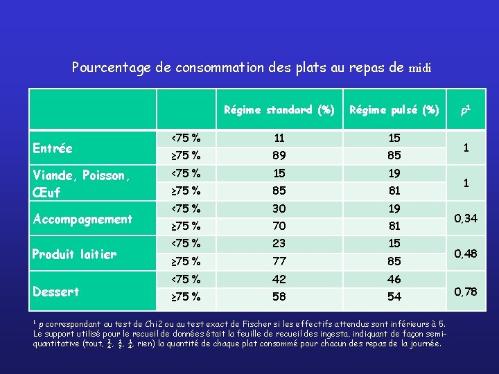 Pourcentage de consommation des plats au repas de midi Entrée Viande, Poisson, Œuf Accompagnement