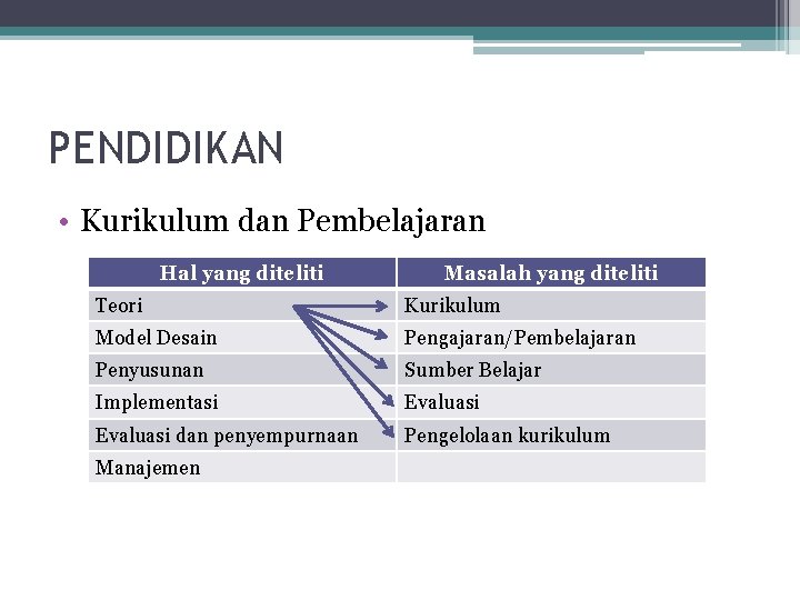 PENDIDIKAN • Kurikulum dan Pembelajaran Hal yang diteliti Masalah yang diteliti Teori Kurikulum Model