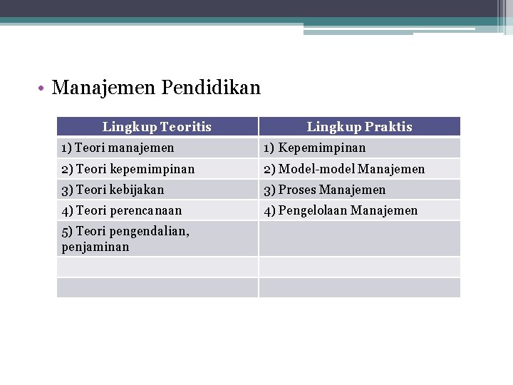  • Manajemen Pendidikan Lingkup Teoritis Lingkup Praktis 1) Teori manajemen 1) Kepemimpinan 2)