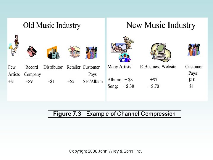 Figure 7. 3 Example of Channel Compression Copyright 2006 John Wiley & Sons, Inc.