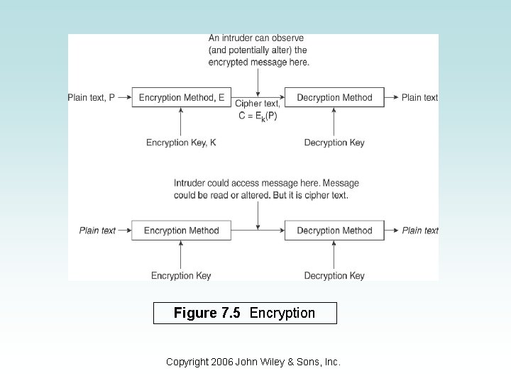 Figure 7. 5 Encryption Copyright 2006 John Wiley & Sons, Inc. 