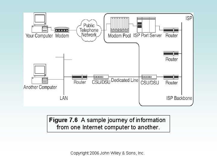 Figure 7. 6 A sample journey of information from one Internet computer to another.