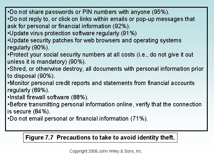  • Do not share passwords or PIN numbers with anyone (95%). • Do