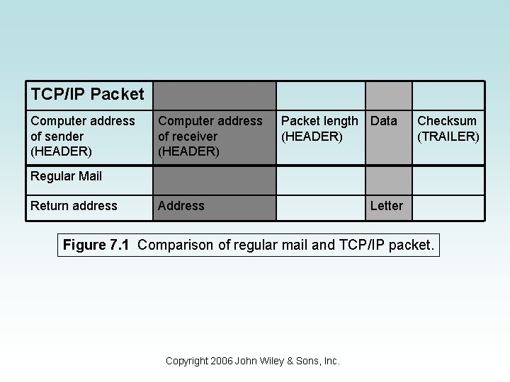 TCP/IP Packet Computer address of sender (HEADER) Computer address of receiver (HEADER) Packet length