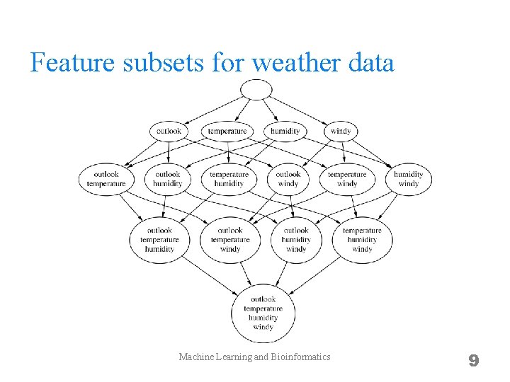 Feature subsets for weather data Machine Learning and Bioinformatics 9 