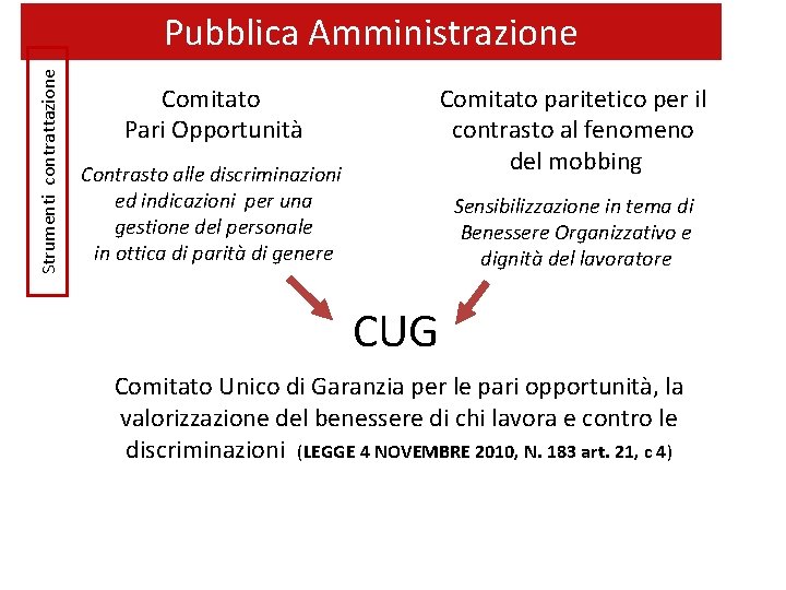 Strumenti contrattazione Pubblica Amministrazione Comitato Pari Opportunità Comitato paritetico per il contrasto al fenomeno