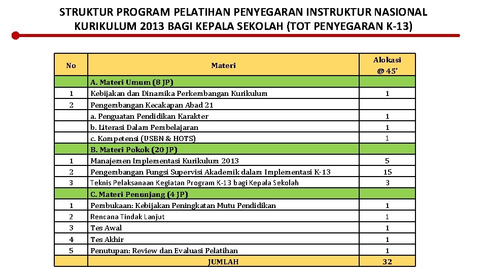 STRUKTUR PROGRAM PELATIHAN PENYEGARAN INSTRUKTUR NASIONAL KURIKULUM 2013 BAGI KEPALA SEKOLAH (TOT PENYEGARAN K-13)