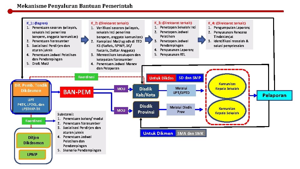 Mekanisme Penyaluran Bantuan Pemerintah K_1: (Bagren) 1. Penentuan sasaran (wilayah, sekolah Inti penerima banpem,