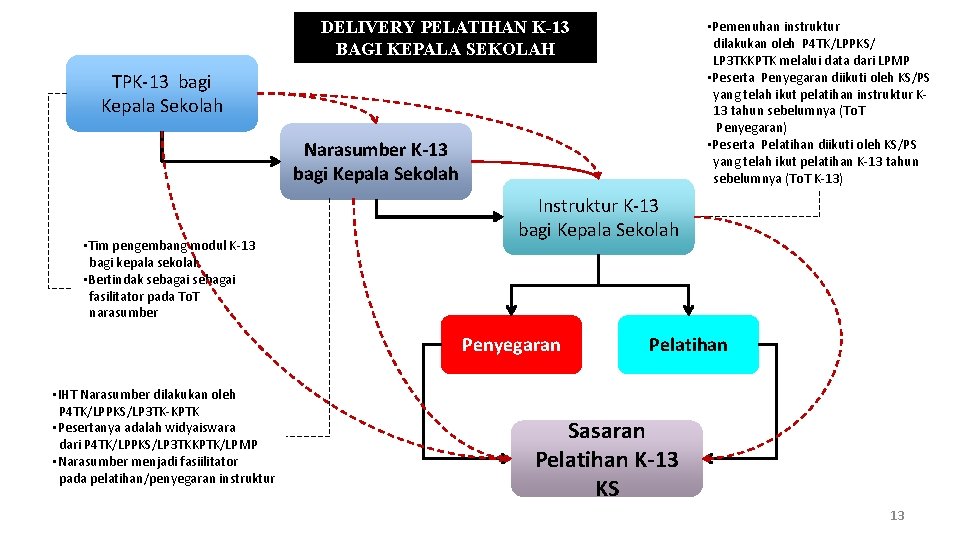 DELIVERY PELATIHAN K-13 BAGI KEPALA SEKOLAH • Pemenuhan instruktur dilakukan oleh P 4 TK/LPPKS/