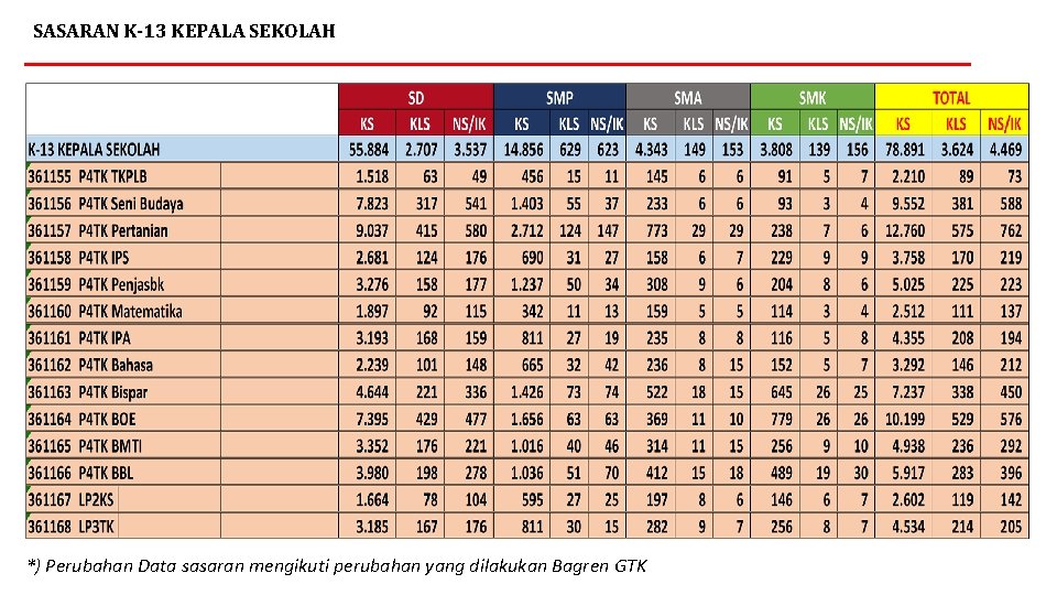 SASARAN K-13 KEPALA SEKOLAH *) Perubahan Data sasaran mengikuti perubahan yang dilakukan Bagren GTK