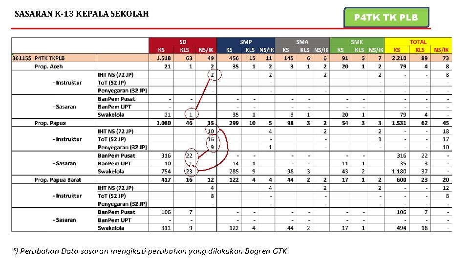 SASARAN K-13 KEPALA SEKOLAH *) Perubahan Data sasaran mengikuti perubahan yang dilakukan Bagren GTK